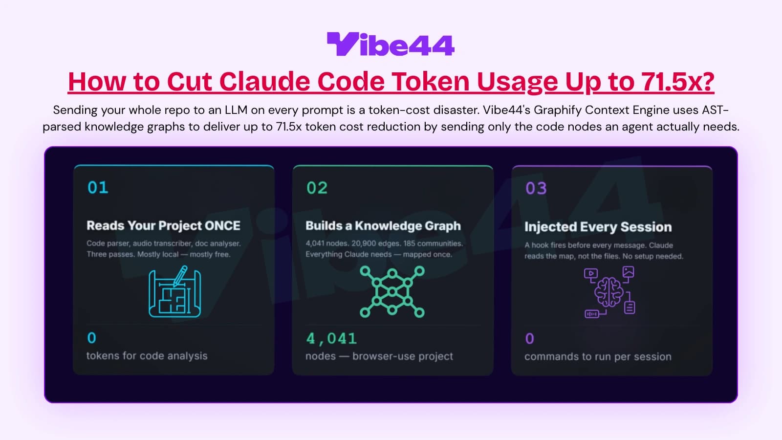 Three steps explaining how to cut Claude token usage: reading the project once, building a knowledge graph, and injecting it every session, with icons for blueprints, graphs, and an AI brain.
