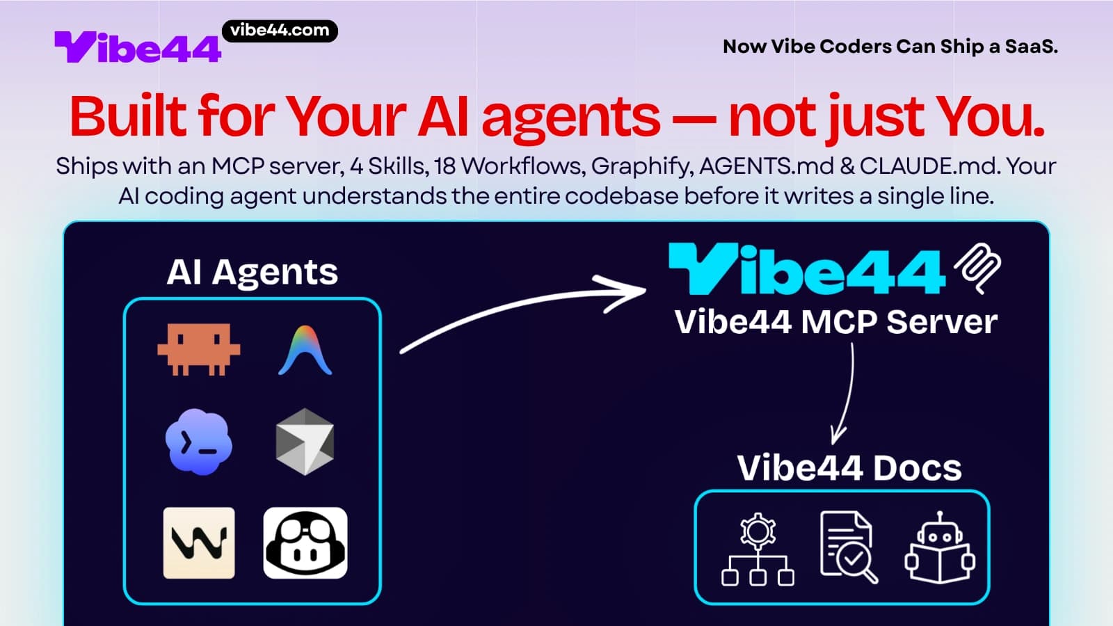 A diagram showing how Vibe44 is built for AI agents, depicting various AI agent logos pointing to a Vibe44 MCP Server, which in turn connects to Vibe44 documentation resources.