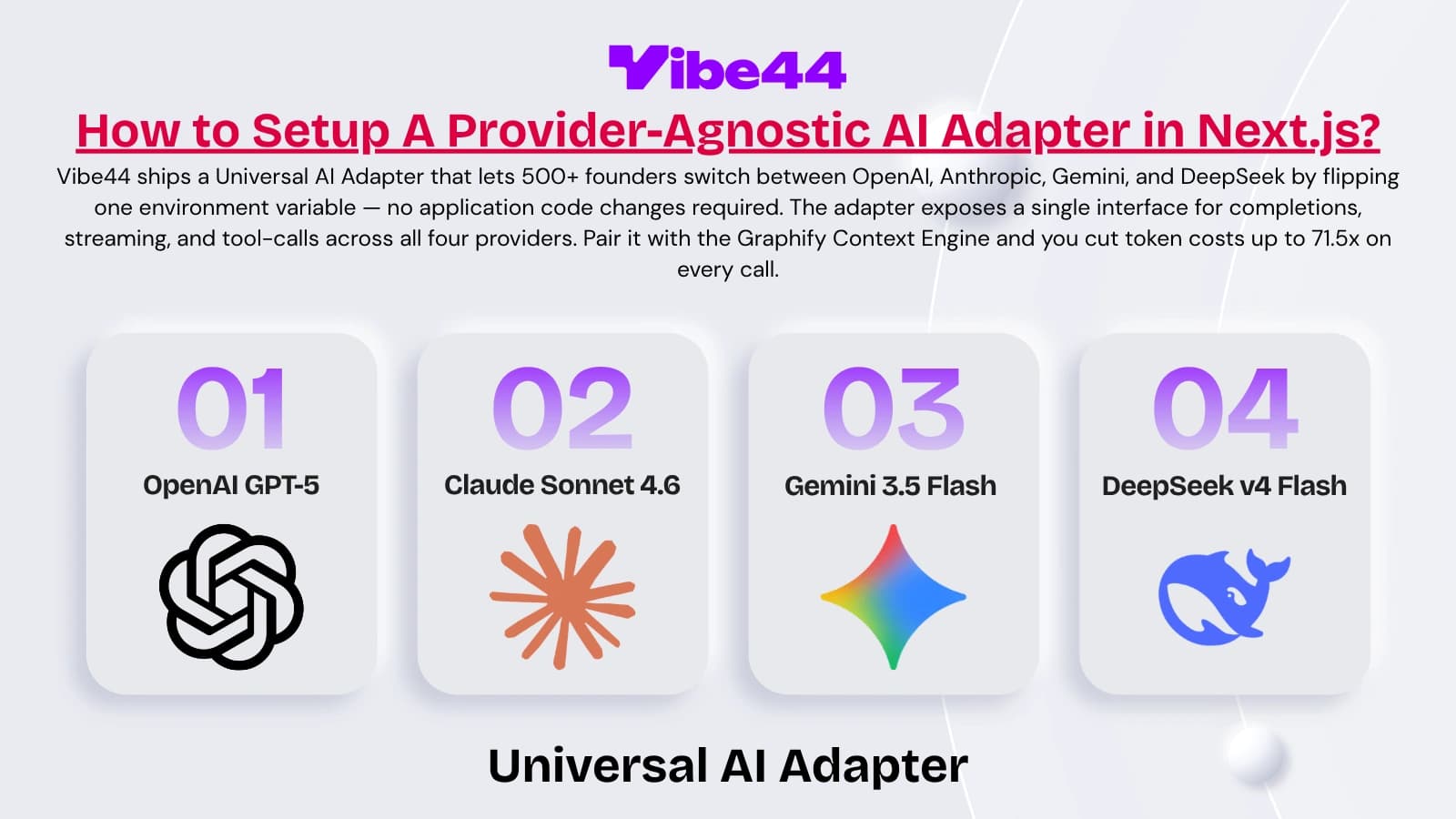 A graphic showing how to set up a Universal AI Adapter, displaying four AI models (OpenAI GPT-5, Claude Sonnet 4.6, Gemini 3.5 Flash, DeepSeek v4 Flash) connected to a central adapter.