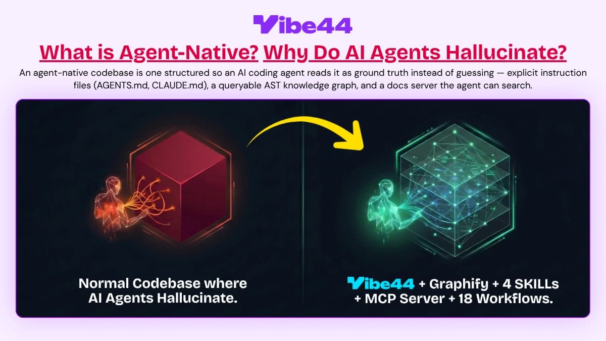 A comparison showing an AI struggling with a solid red 'Normal Codebase' box, transitioning to an AI efficiently reading an open, green knowledge graph labeled with Vibe44 features.